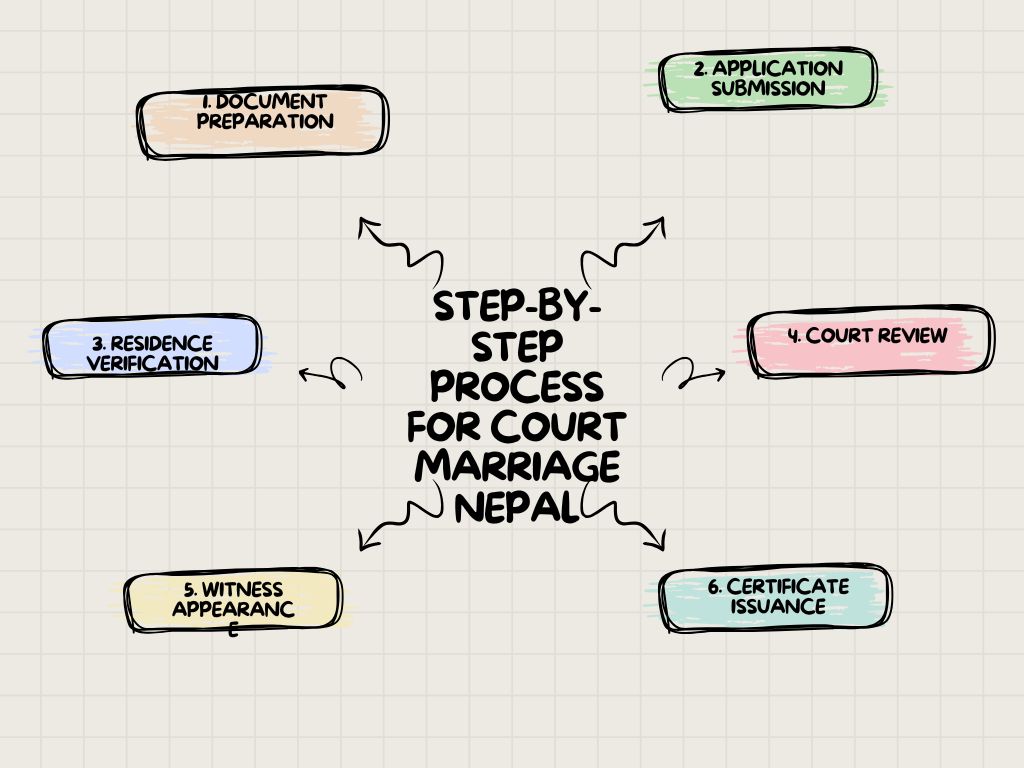 Step-by-Step Process for Court Marriage Nepal